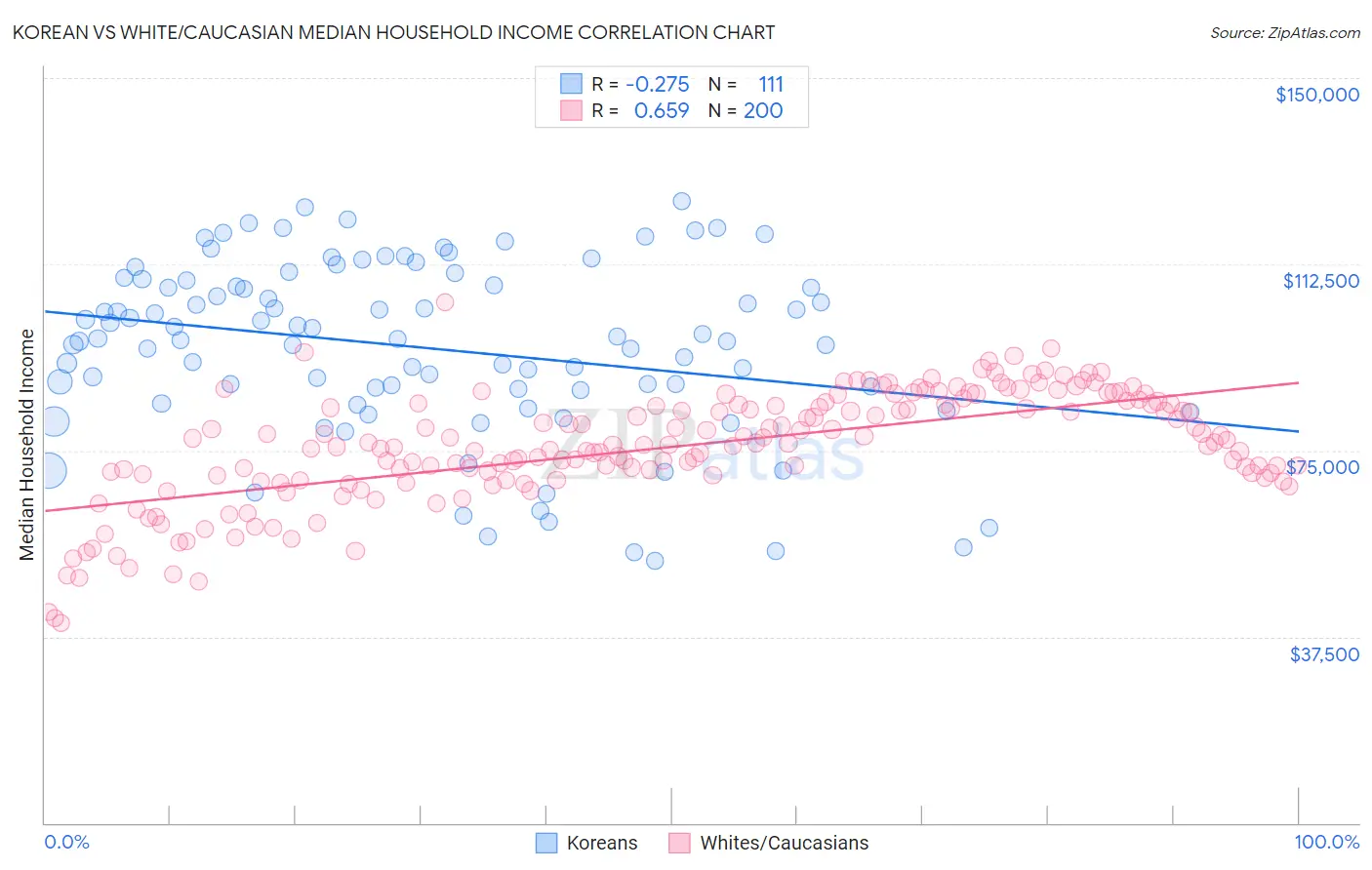 Korean vs White/Caucasian Median Household Income