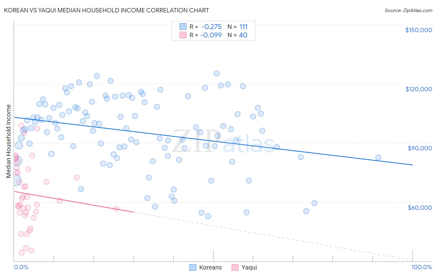 Korean vs Yaqui Median Household Income