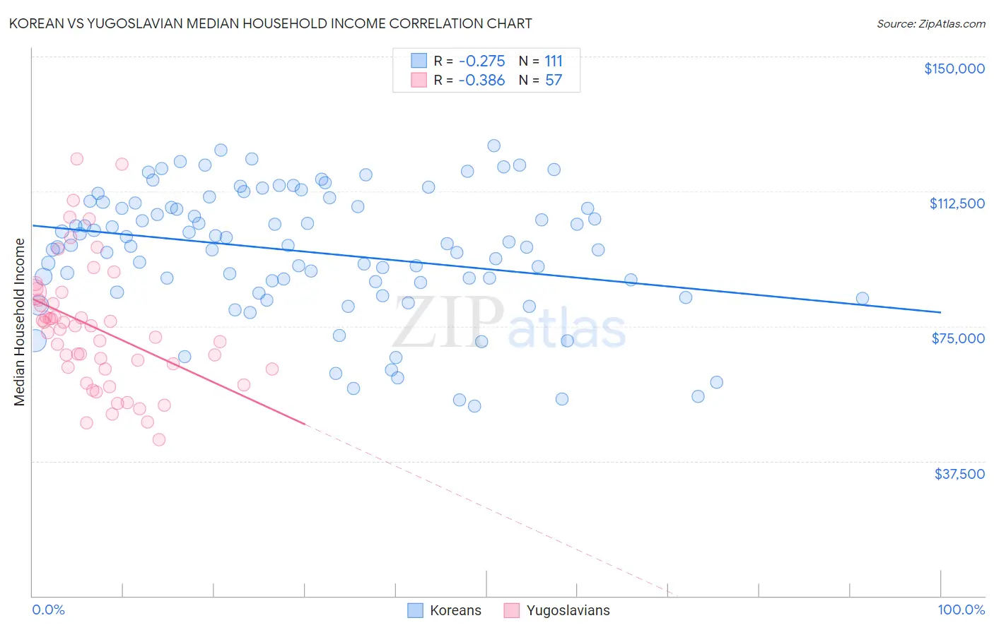 Korean vs Yugoslavian Median Household Income