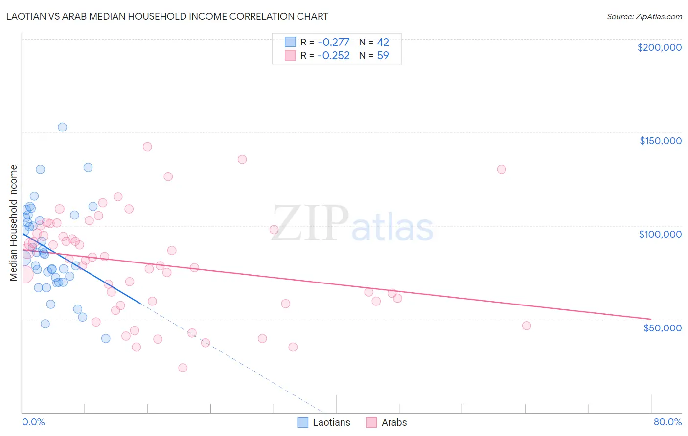Laotian vs Arab Median Household Income