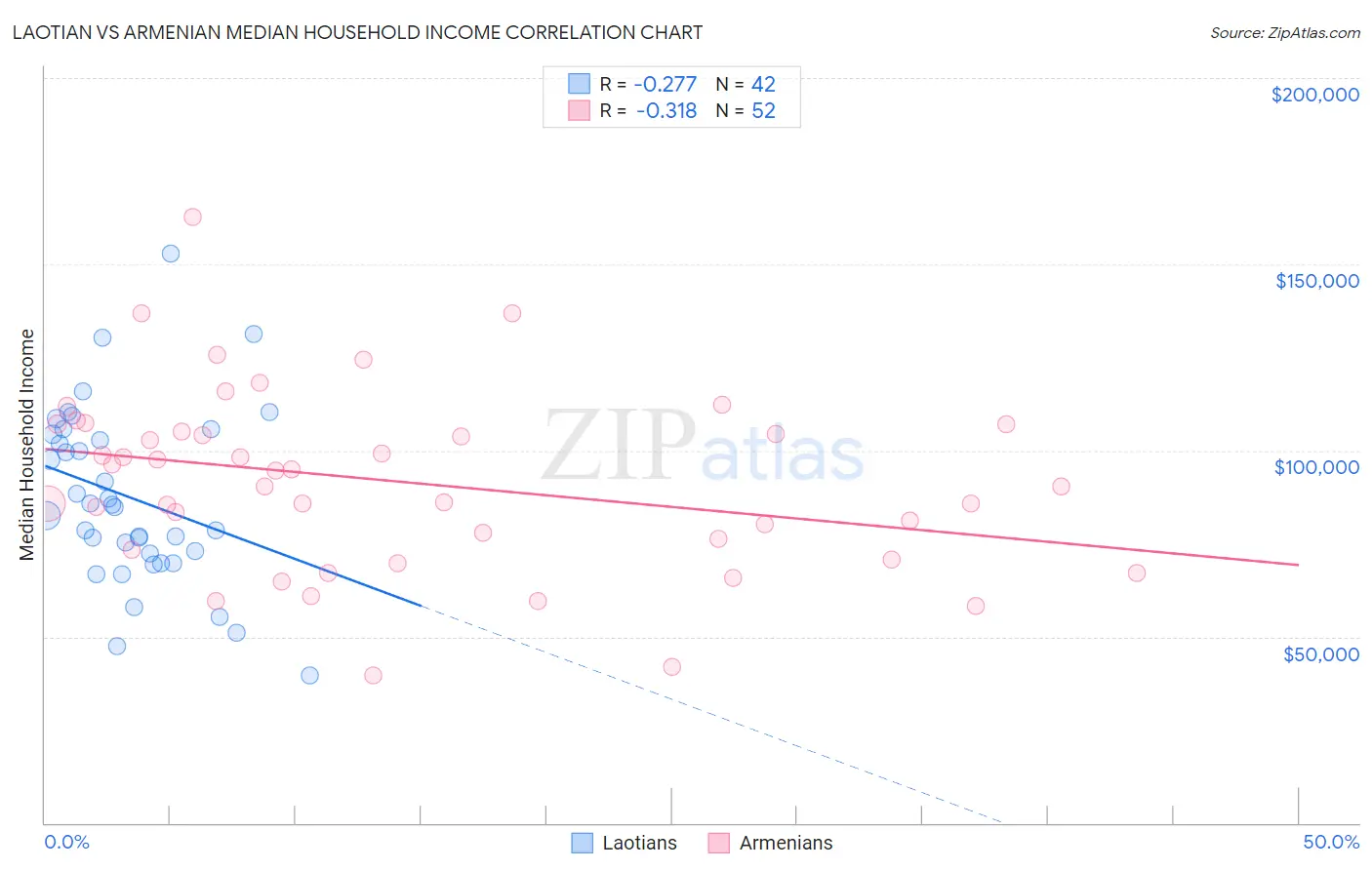 Laotian vs Armenian Median Household Income
