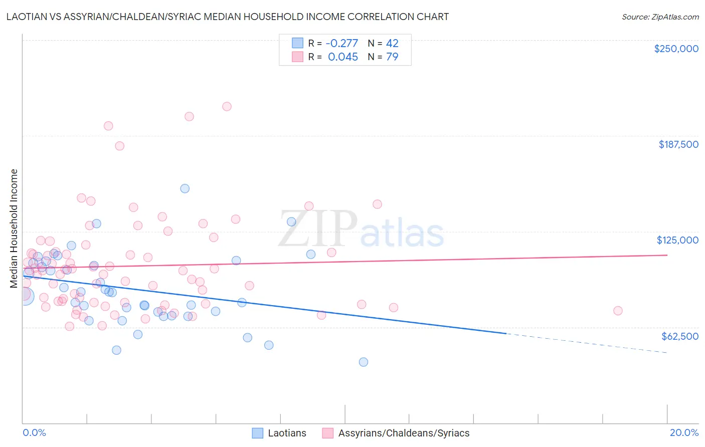 Laotian vs Assyrian/Chaldean/Syriac Median Household Income