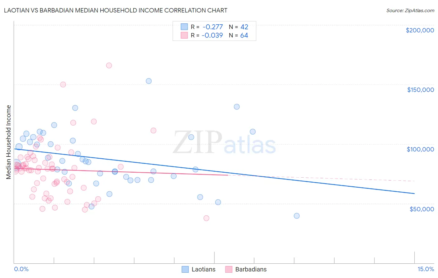 Laotian vs Barbadian Median Household Income