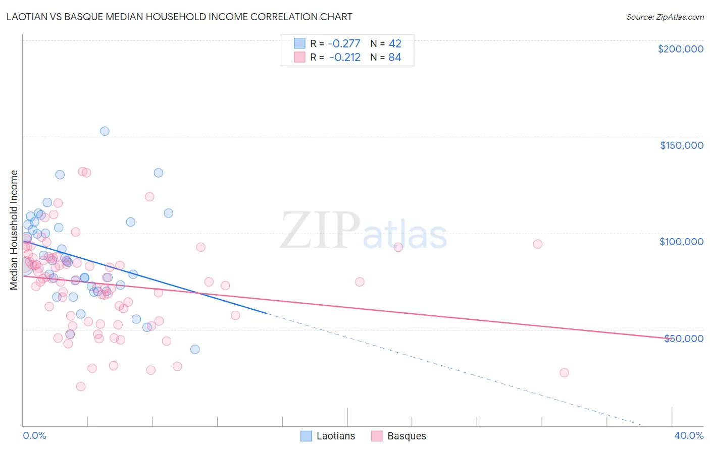 Laotian vs Basque Median Household Income