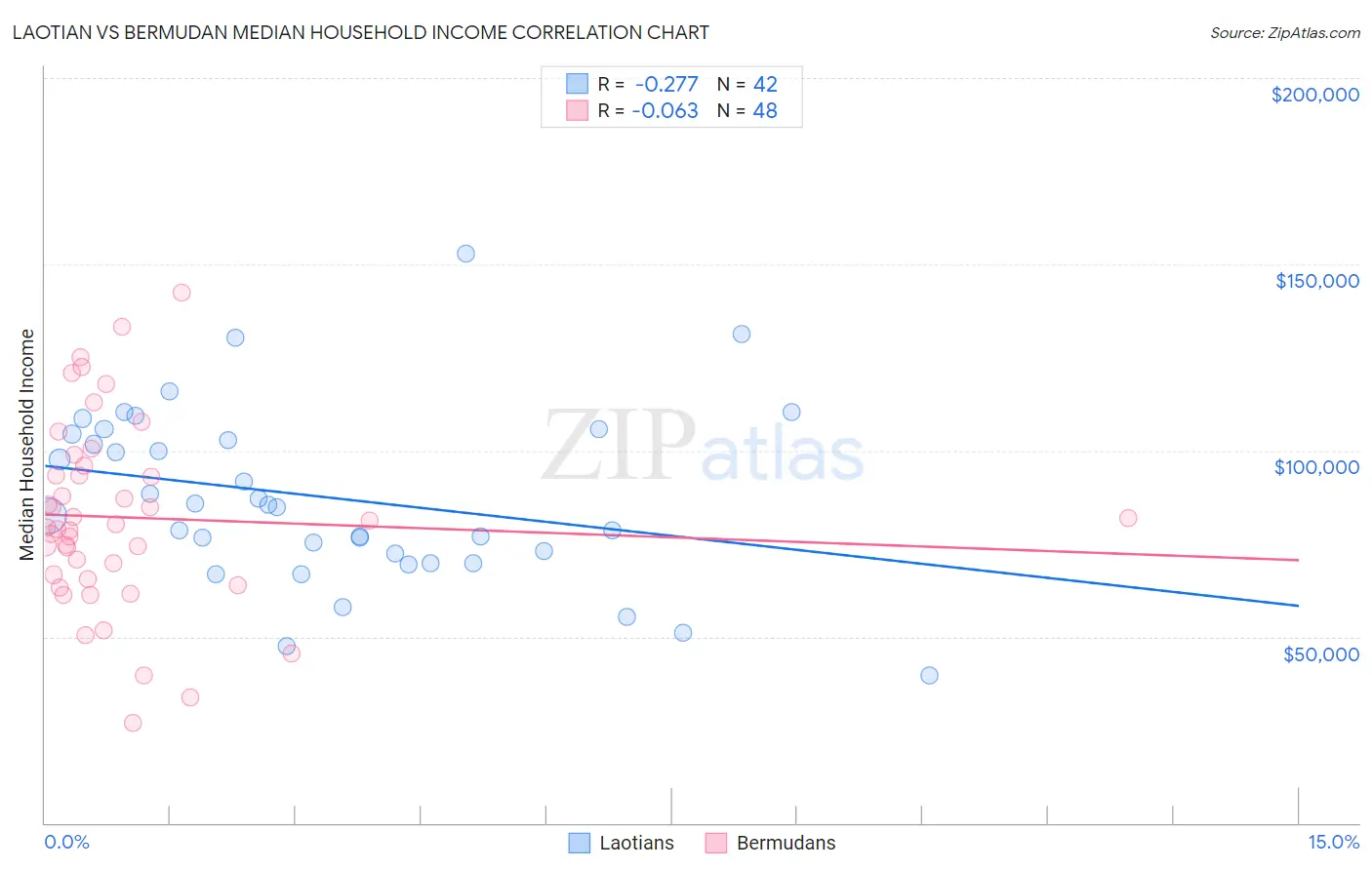 Laotian vs Bermudan Median Household Income