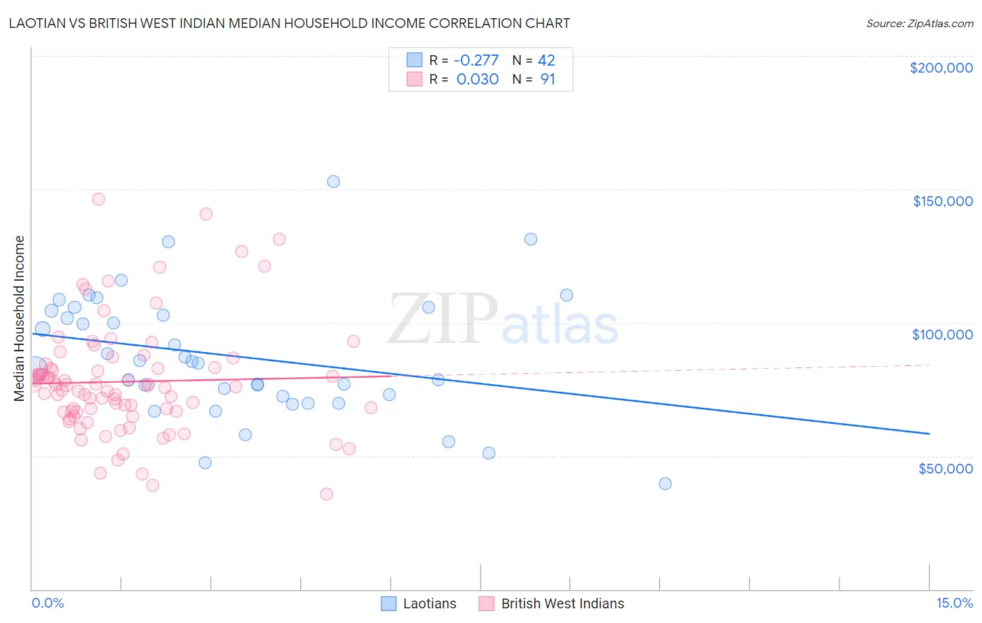 Laotian vs British West Indian Median Household Income