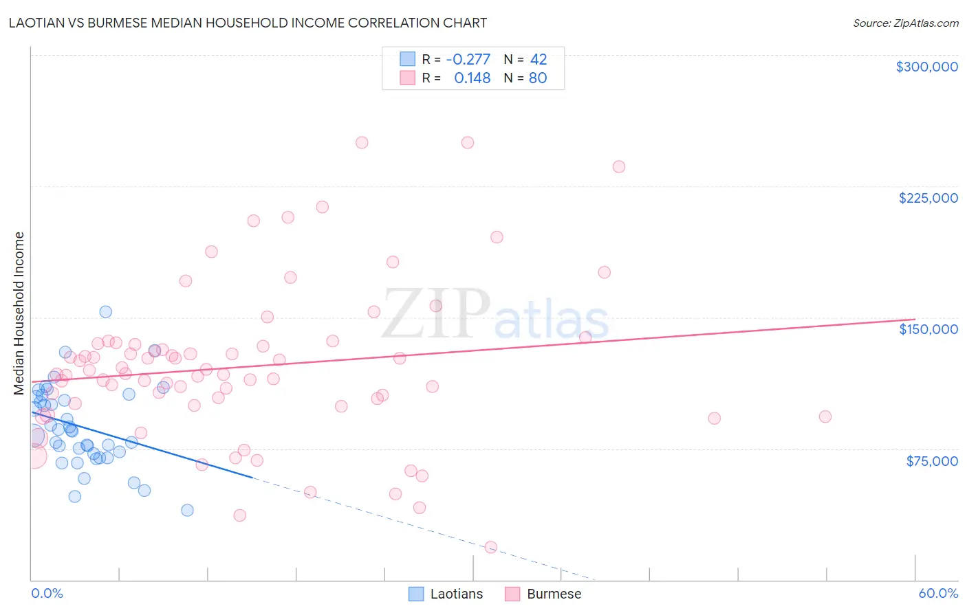 Laotian vs Burmese Median Household Income