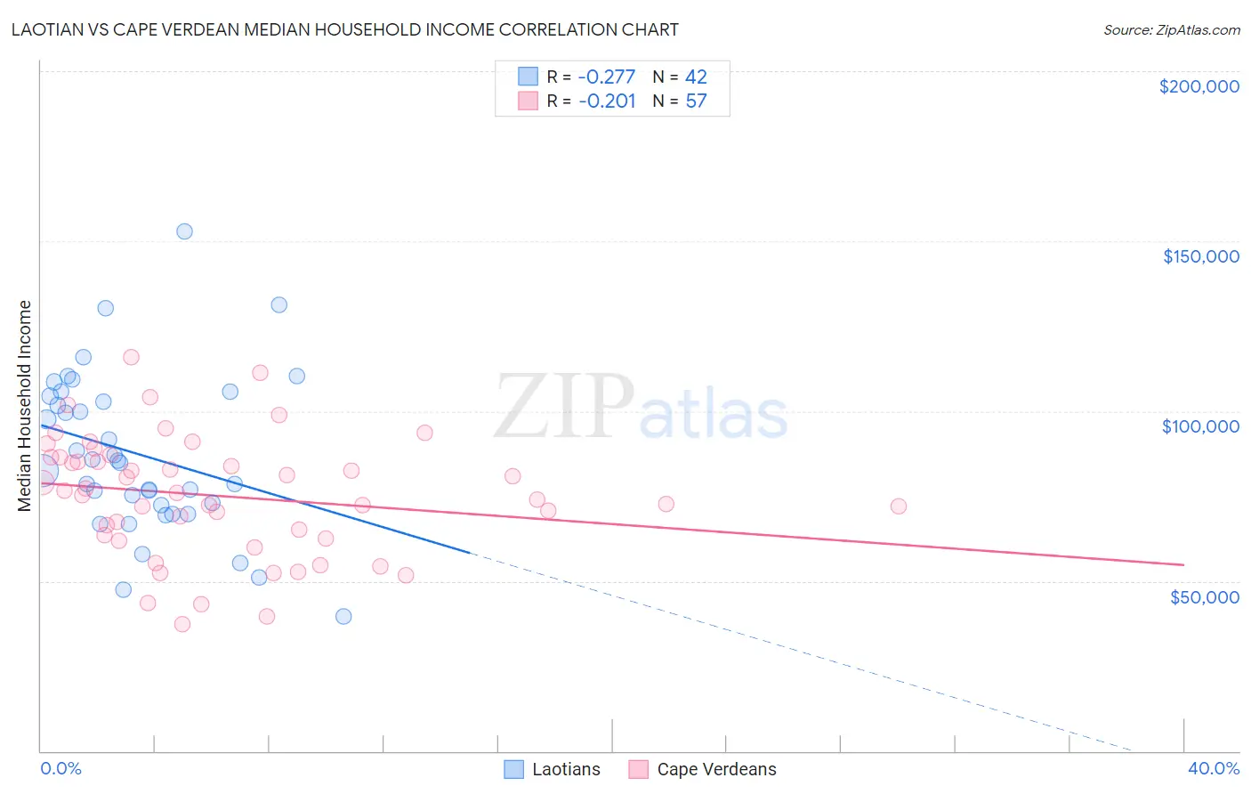 Laotian vs Cape Verdean Median Household Income