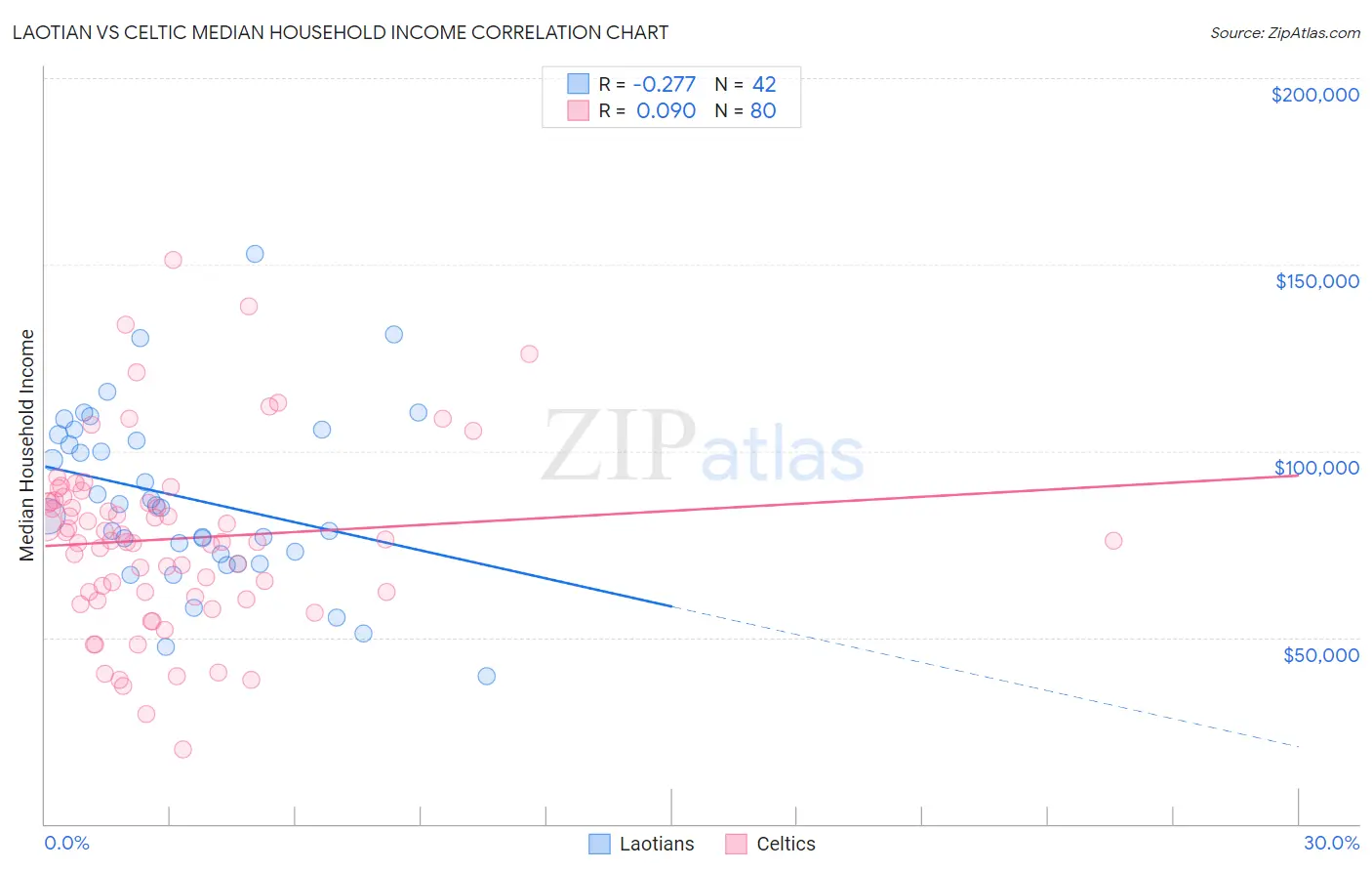 Laotian vs Celtic Median Household Income