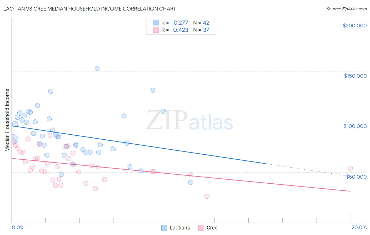 Laotian vs Cree Median Household Income