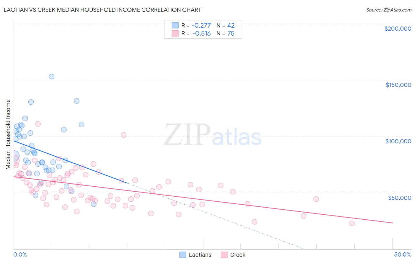 Laotian vs Creek Median Household Income
