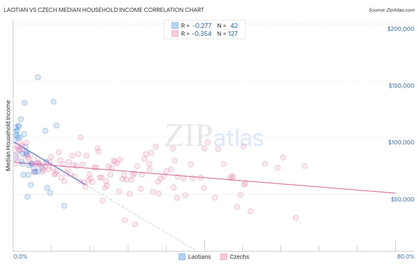 Laotian vs Czech Median Household Income