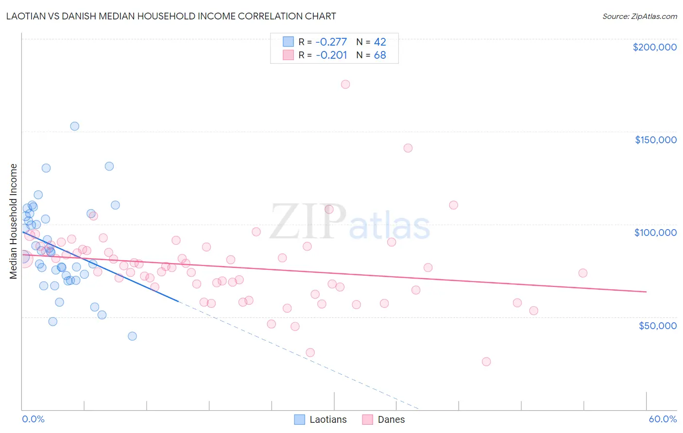 Laotian vs Danish Median Household Income
