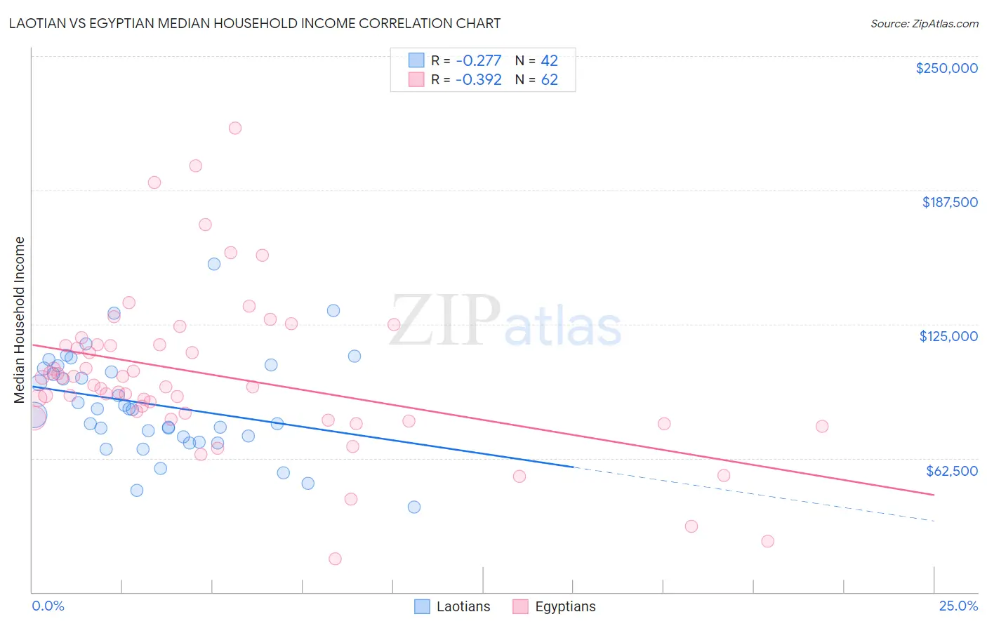 Laotian vs Egyptian Median Household Income
