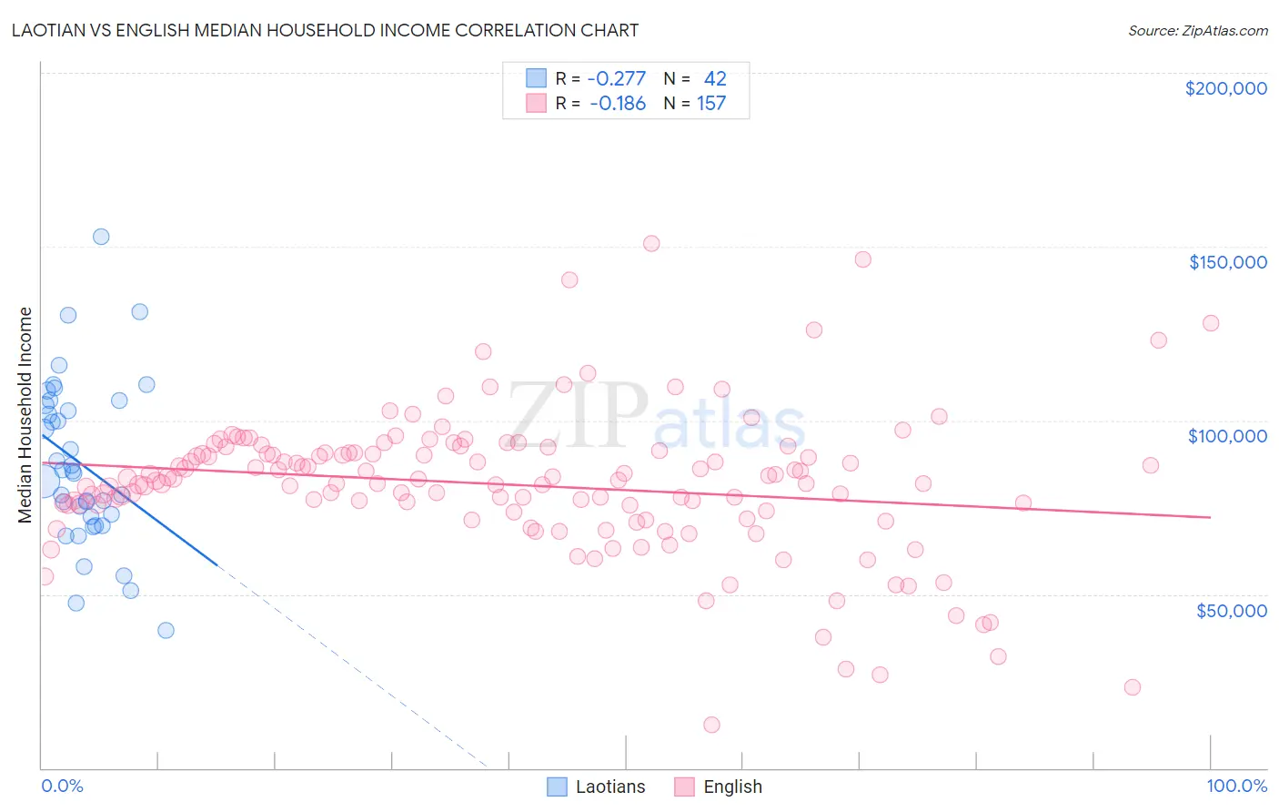 Laotian vs English Median Household Income