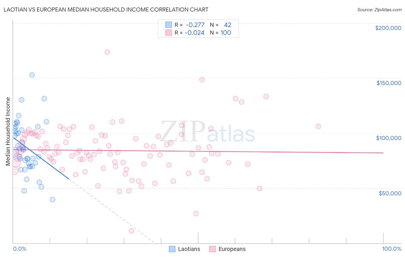 Laotian vs European Median Household Income