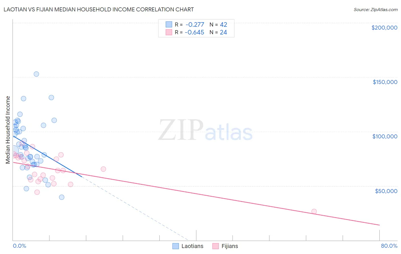 Laotian vs Fijian Median Household Income