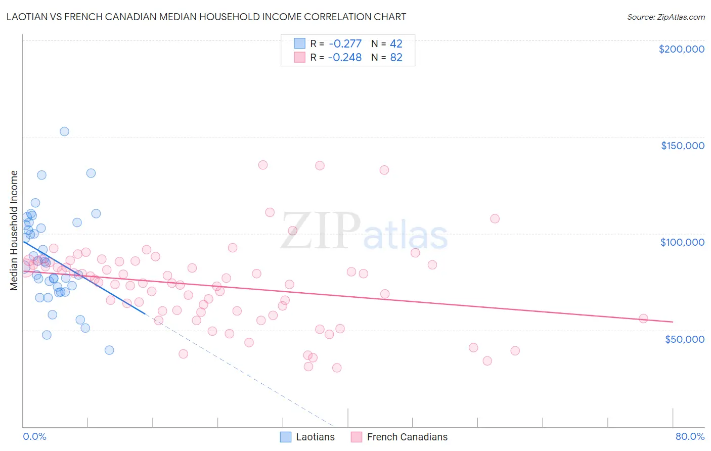 Laotian vs French Canadian Median Household Income