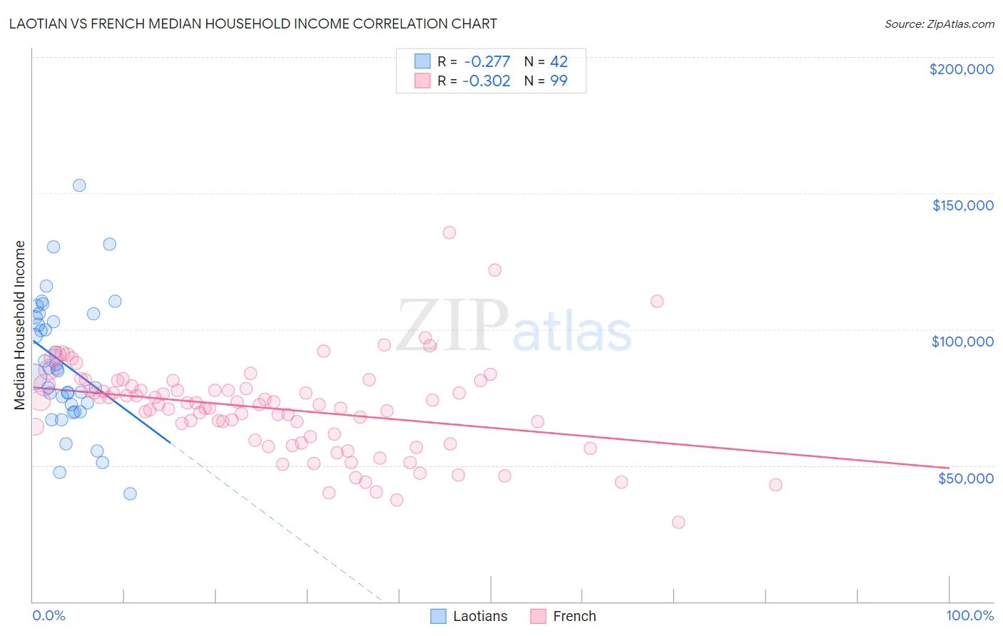Laotian vs French Median Household Income