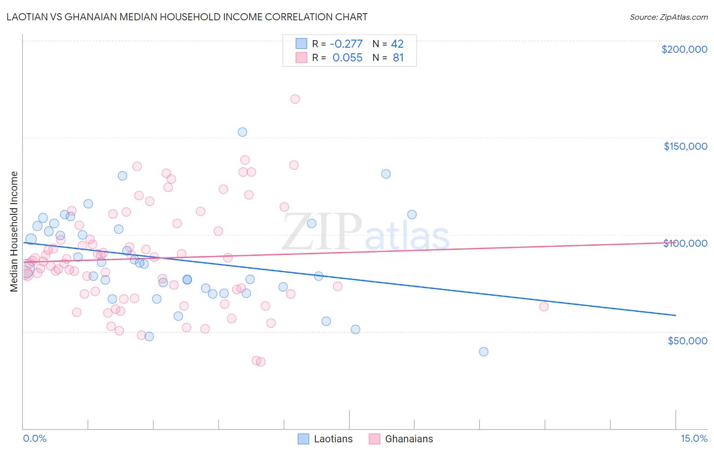 Laotian vs Ghanaian Median Household Income