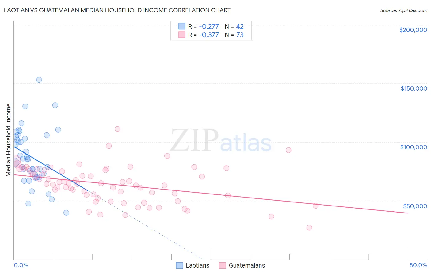 Laotian vs Guatemalan Median Household Income