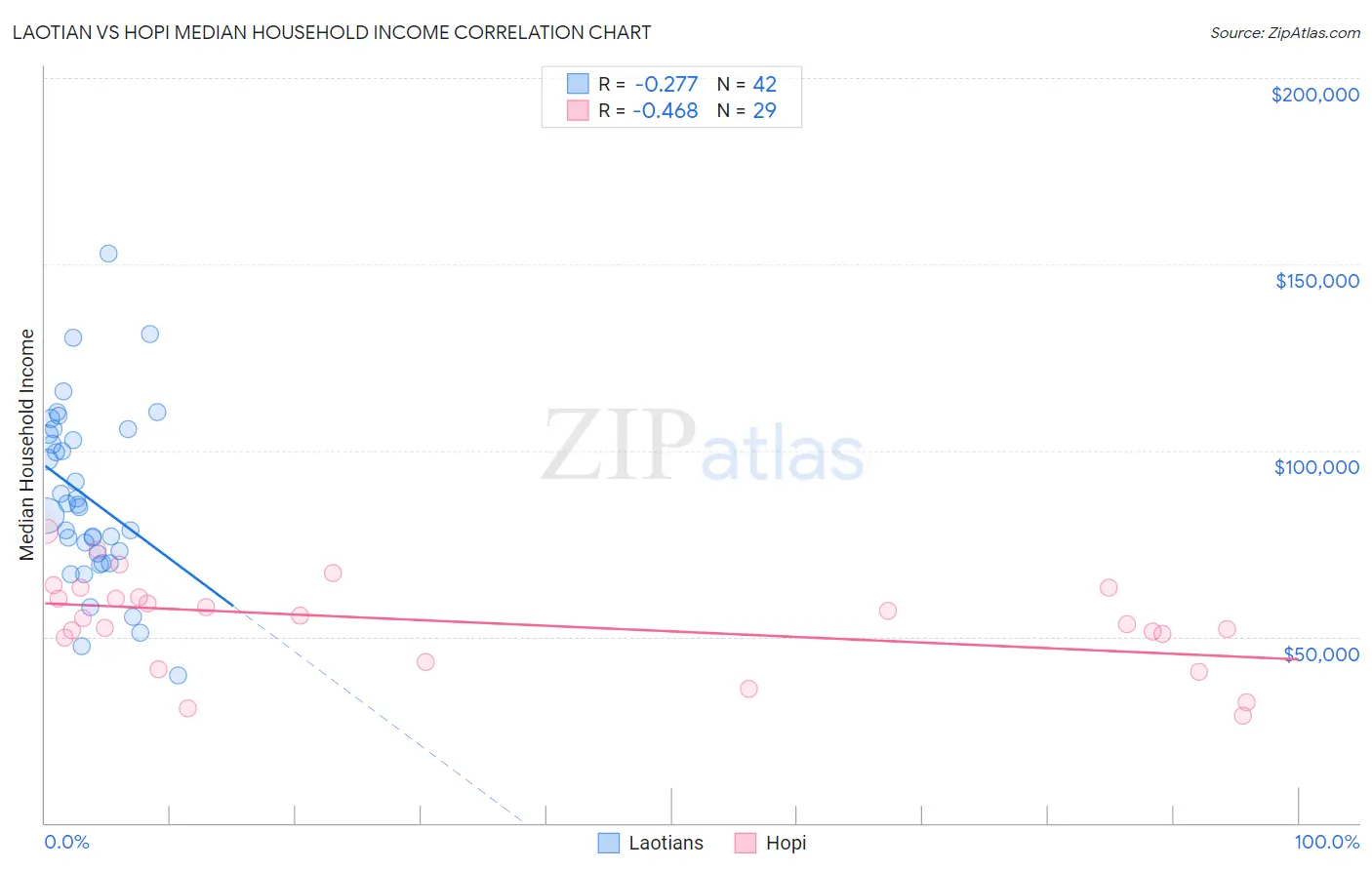 Laotian vs Hopi Median Household Income