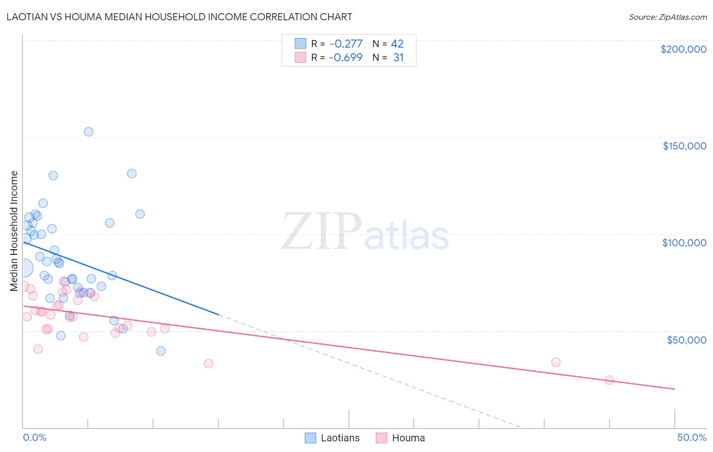 Laotian vs Houma Median Household Income