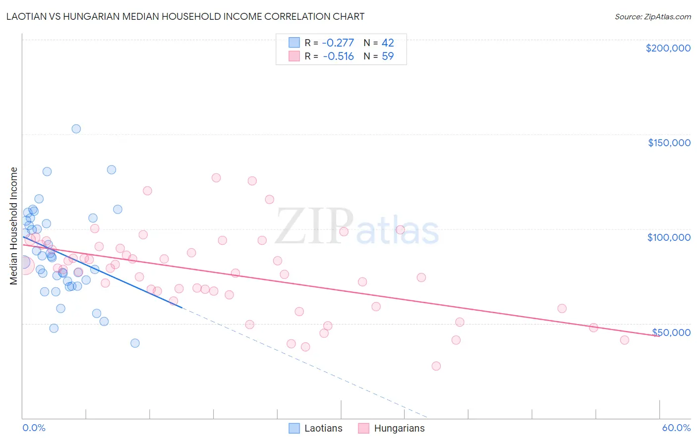 Laotian vs Hungarian Median Household Income