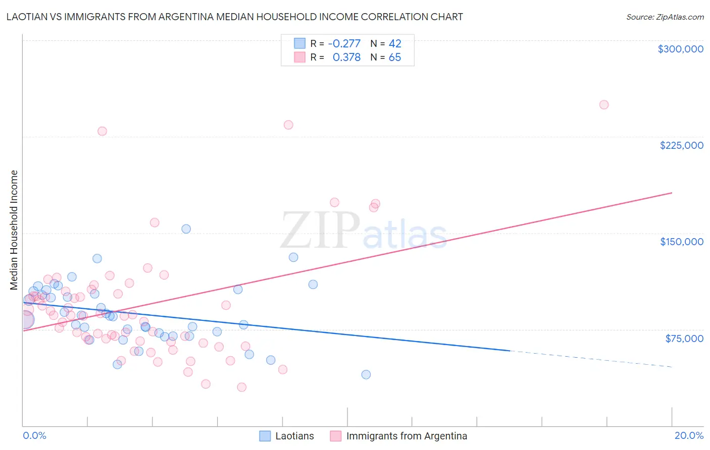 Laotian vs Immigrants from Argentina Median Household Income