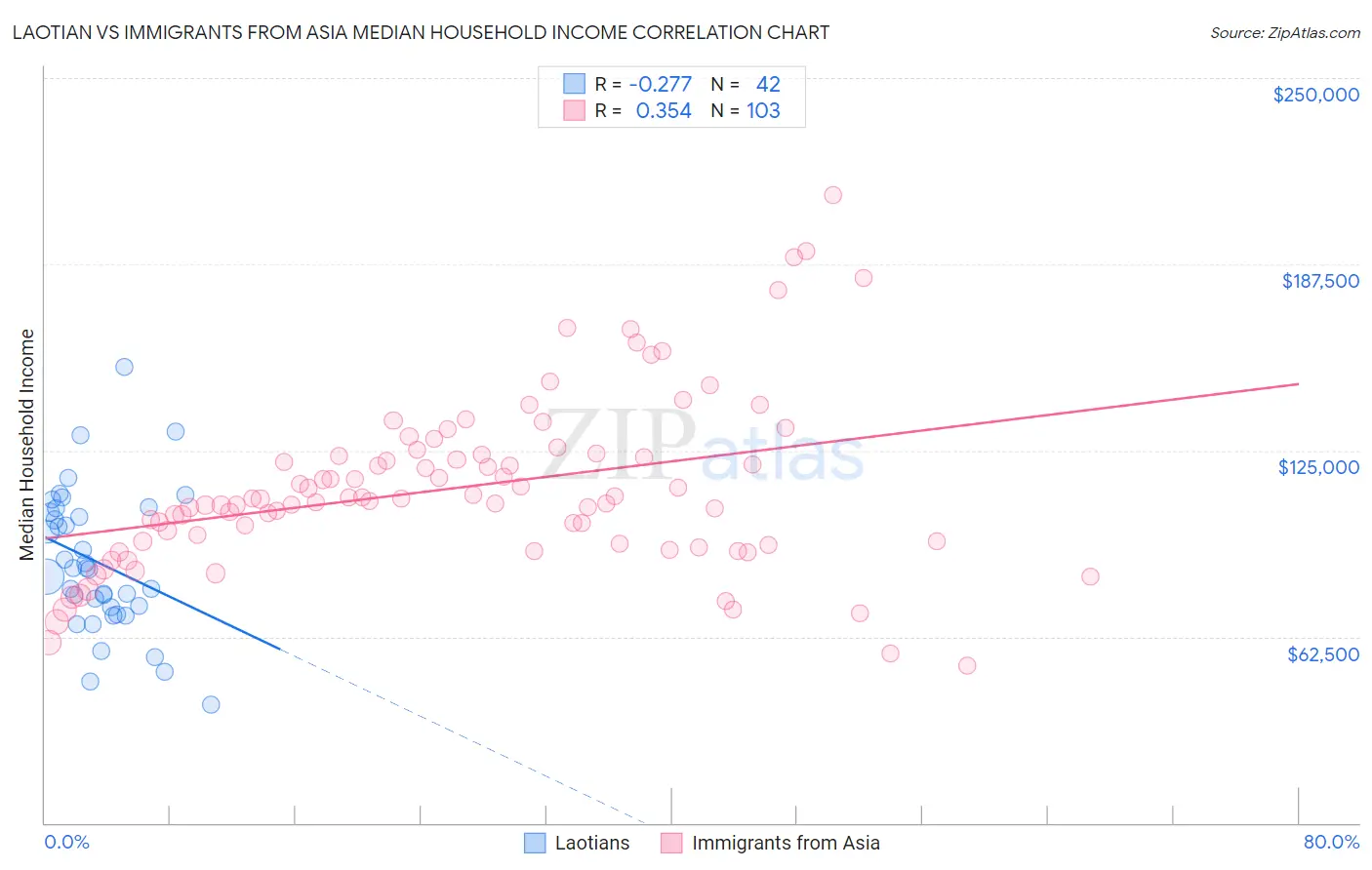 Laotian vs Immigrants from Asia Median Household Income