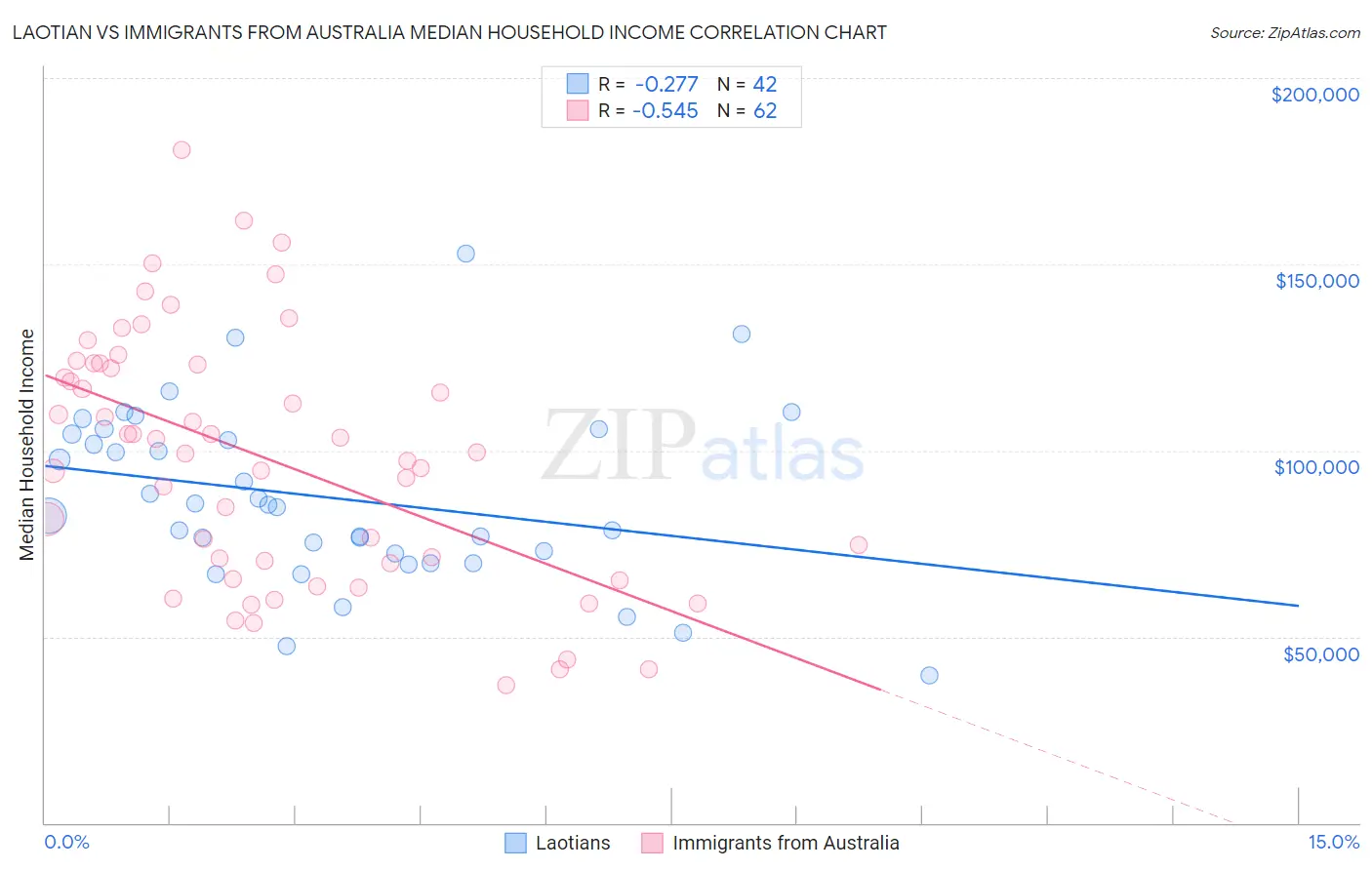 Laotian vs Immigrants from Australia Median Household Income