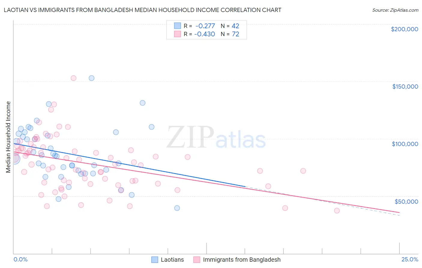 Laotian vs Immigrants from Bangladesh Median Household Income