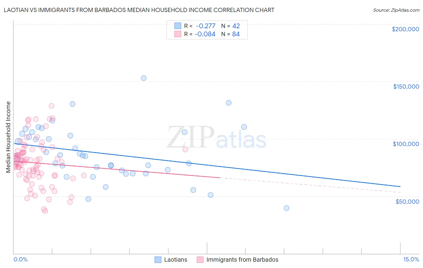 Laotian vs Immigrants from Barbados Median Household Income