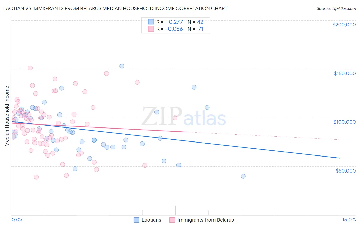 Laotian vs Immigrants from Belarus Median Household Income