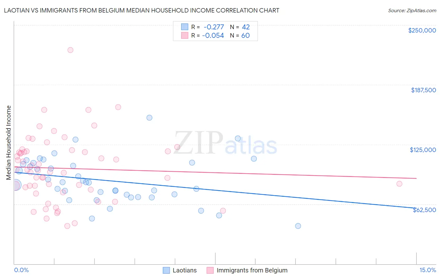 Laotian vs Immigrants from Belgium Median Household Income