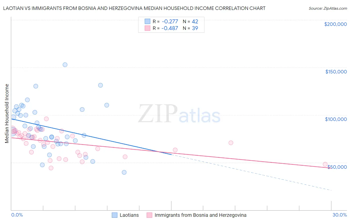 Laotian vs Immigrants from Bosnia and Herzegovina Median Household Income