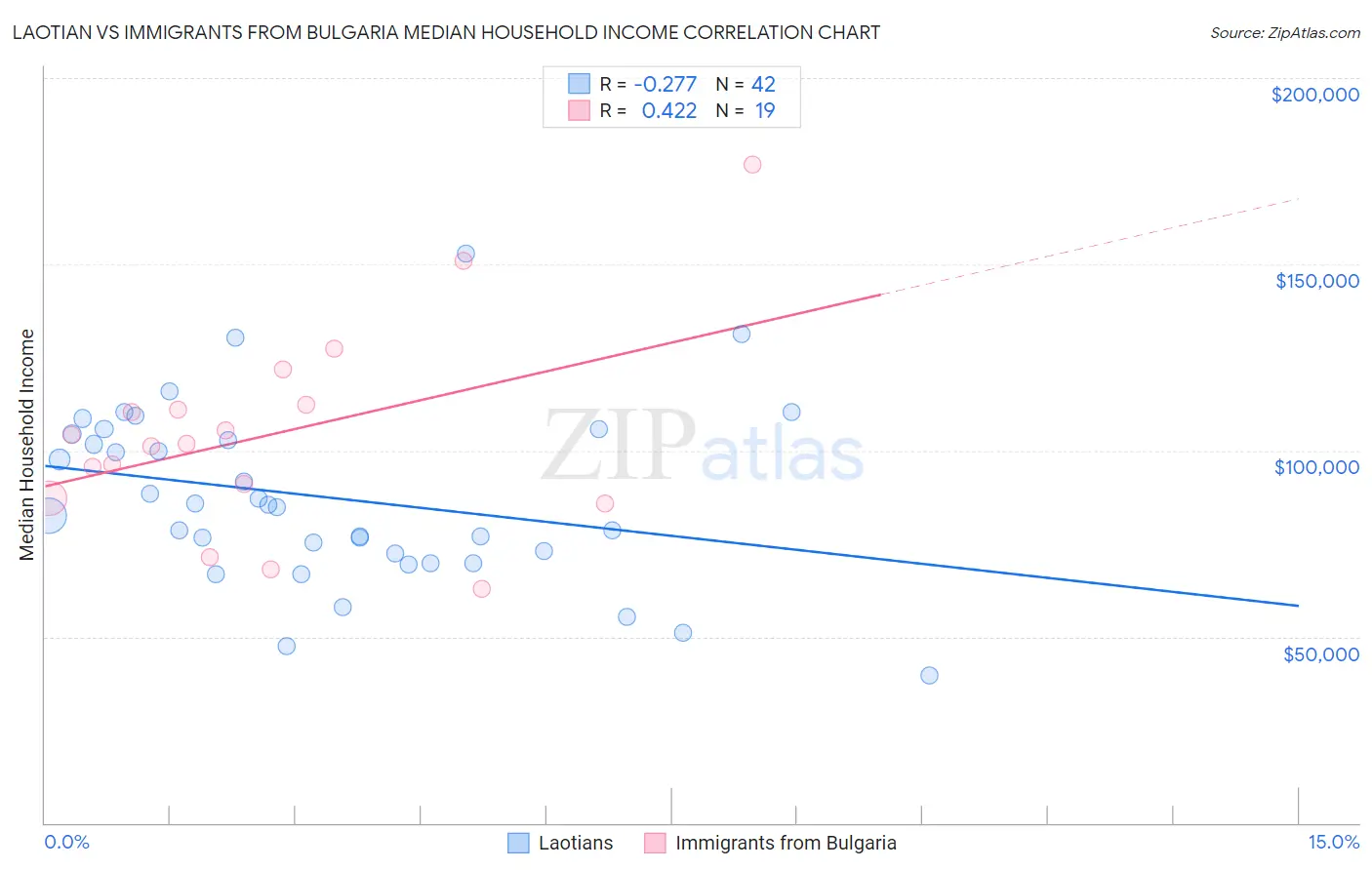 Laotian vs Immigrants from Bulgaria Median Household Income