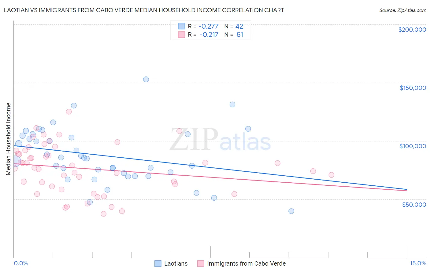 Laotian vs Immigrants from Cabo Verde Median Household Income