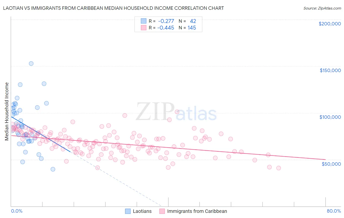 Laotian vs Immigrants from Caribbean Median Household Income