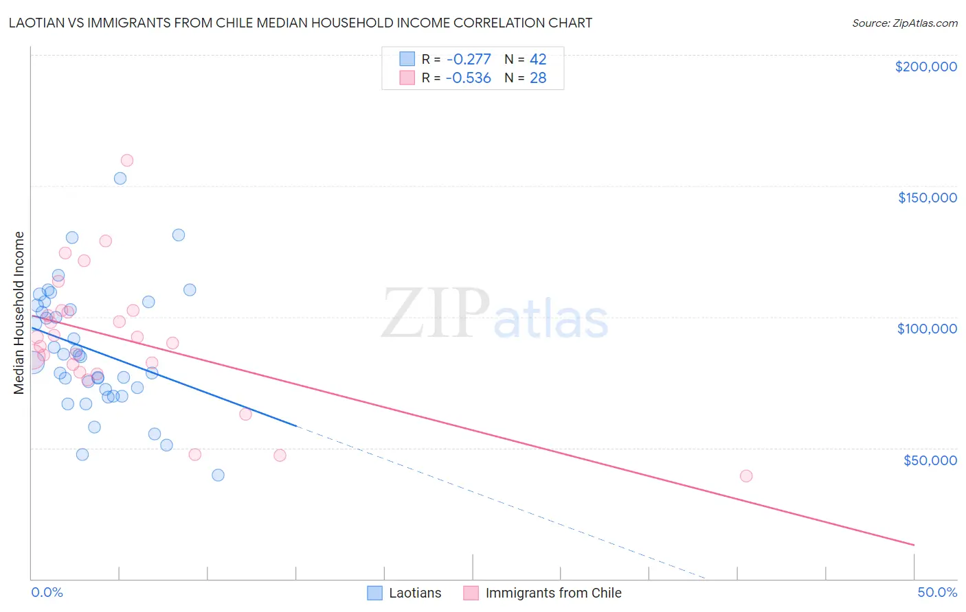 Laotian vs Immigrants from Chile Median Household Income