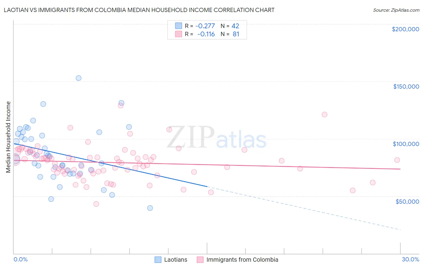 Laotian vs Immigrants from Colombia Median Household Income