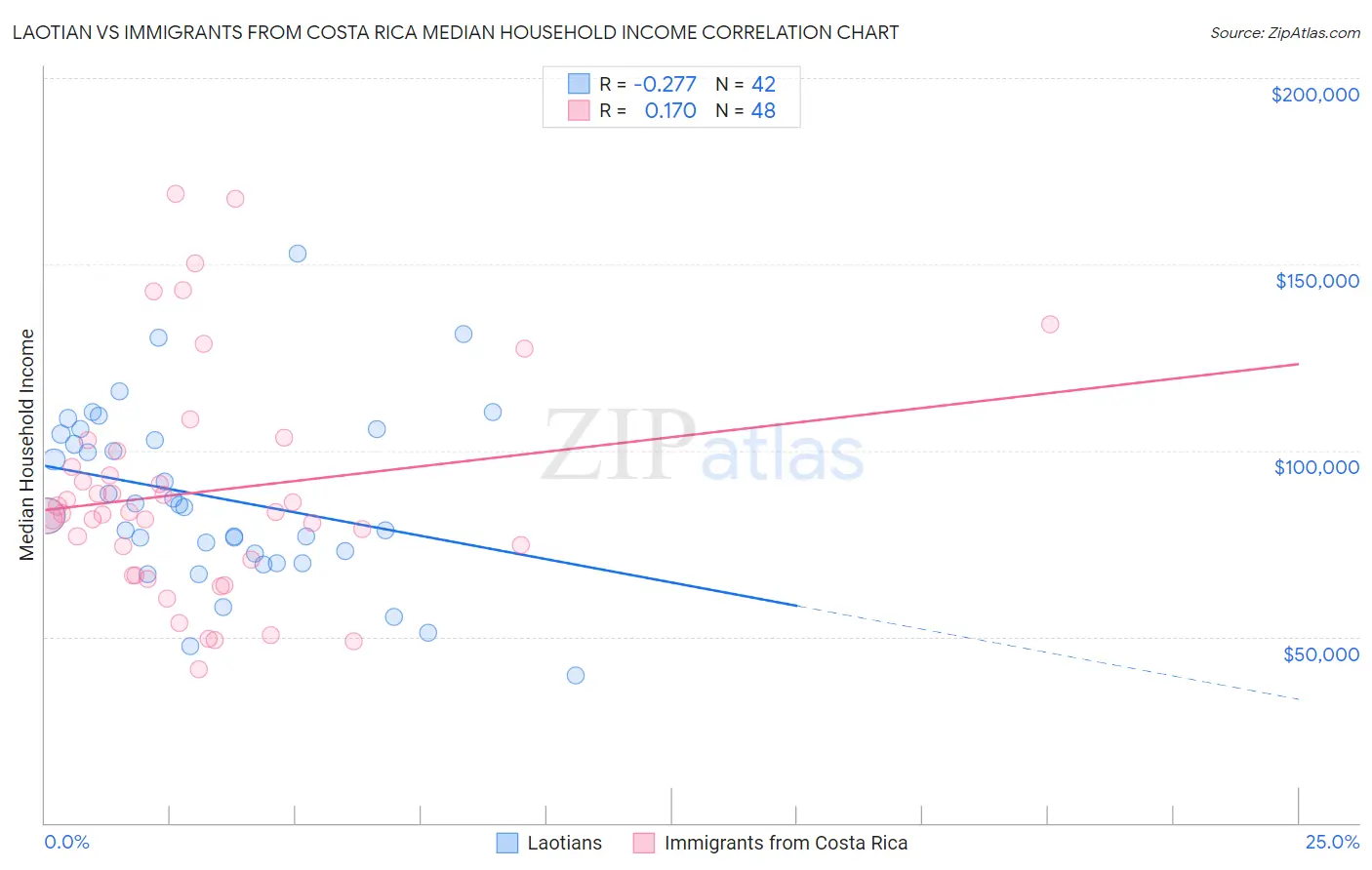 Laotian vs Immigrants from Costa Rica Median Household Income