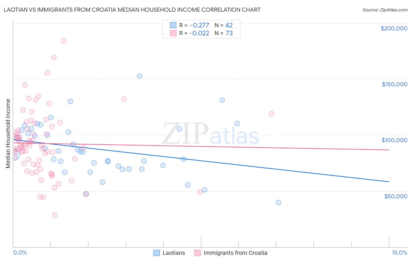 Laotian vs Immigrants from Croatia Median Household Income