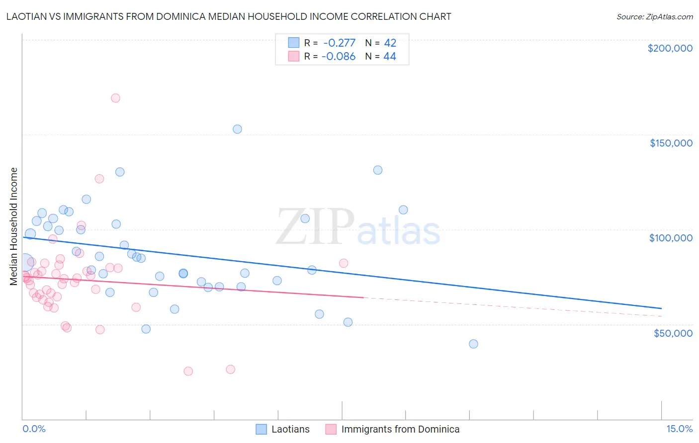 Laotian vs Immigrants from Dominica Median Household Income
