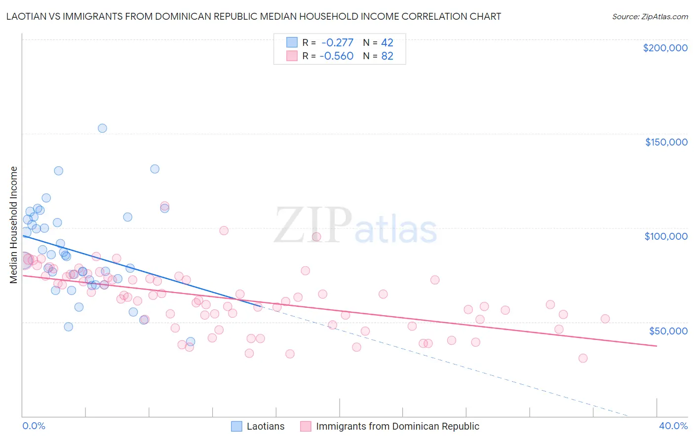 Laotian vs Immigrants from Dominican Republic Median Household Income
