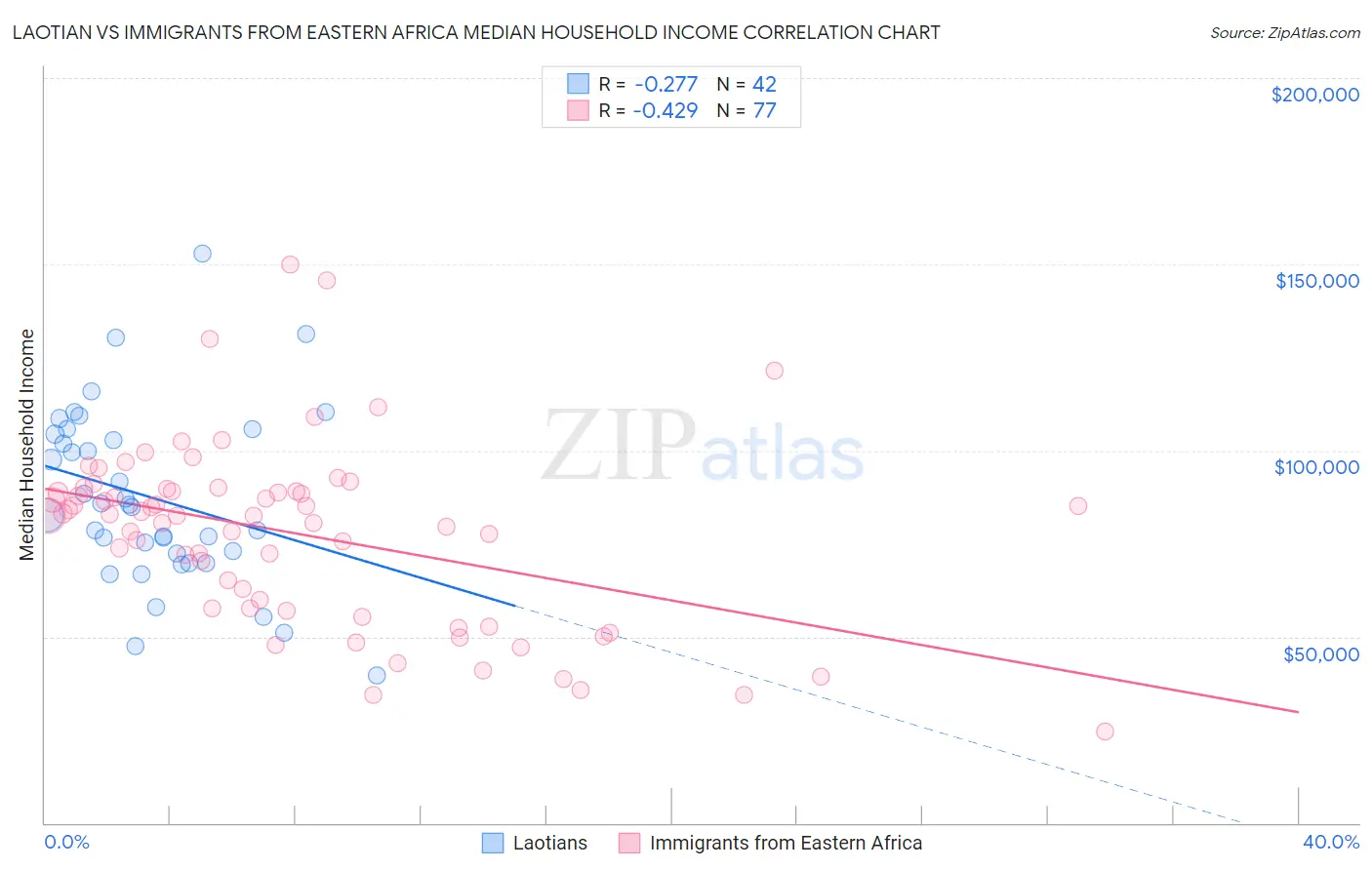 Laotian vs Immigrants from Eastern Africa Median Household Income