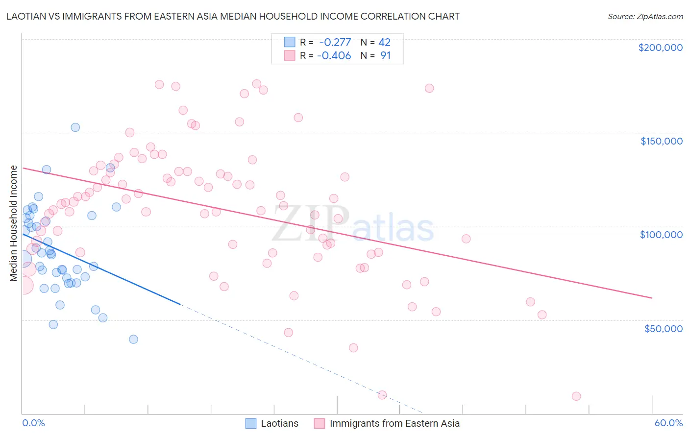 Laotian vs Immigrants from Eastern Asia Median Household Income