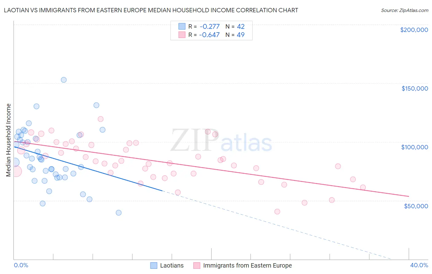 Laotian vs Immigrants from Eastern Europe Median Household Income