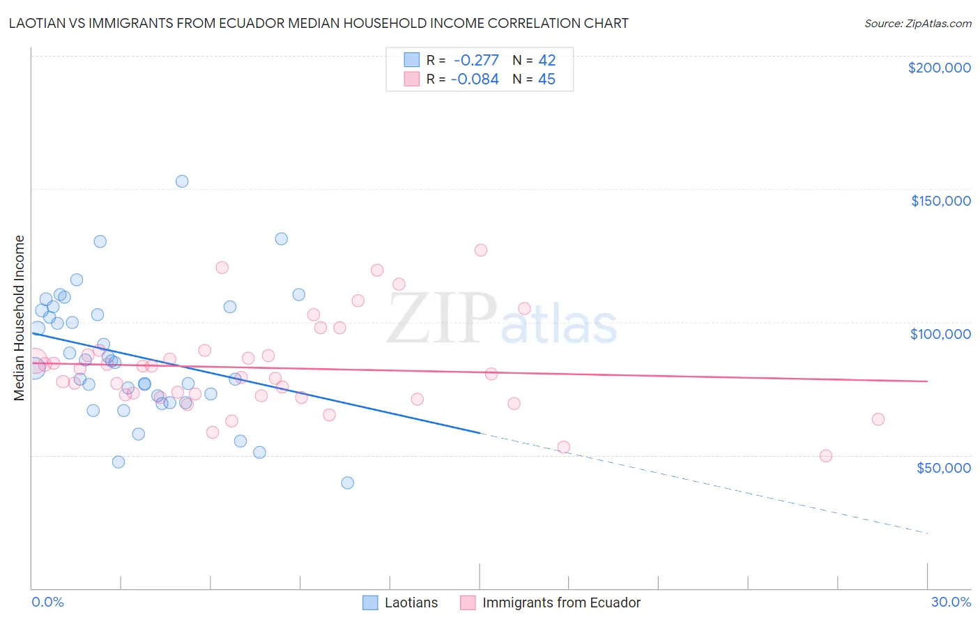 Laotian vs Immigrants from Ecuador Median Household Income
