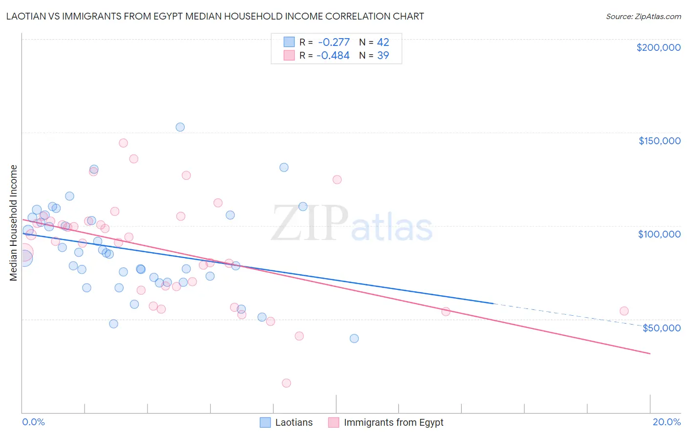 Laotian vs Immigrants from Egypt Median Household Income